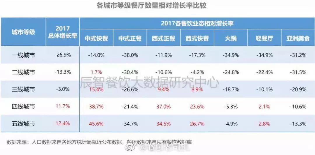 餐飲加盟趨勢(shì)