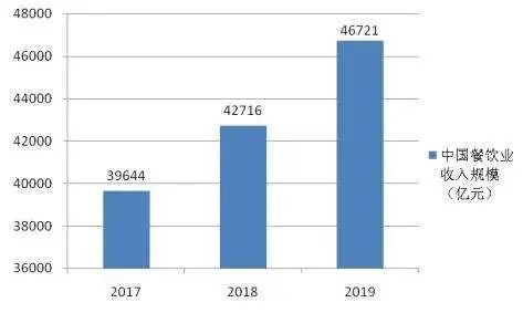 中國餐飲業(yè)收入數(shù)據(jù)